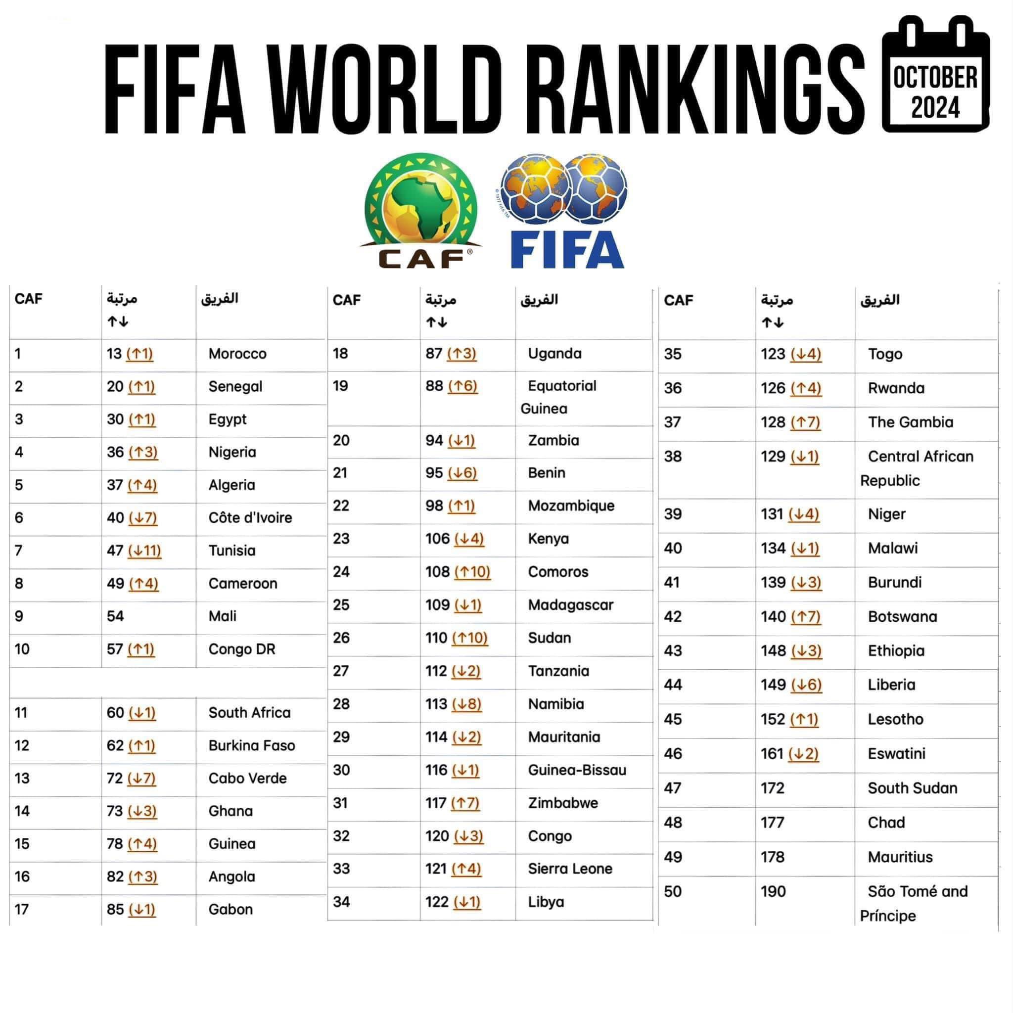 Classement FIFA octobre 2024